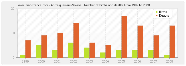 Antraigues-sur-Volane : Number of births and deaths from 1999 to 2008