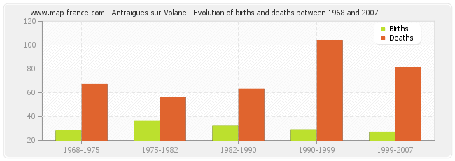 Antraigues-sur-Volane : Evolution of births and deaths between 1968 and 2007