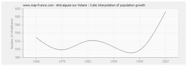 Antraigues-sur-Volane : Cubic interpolation of population growth