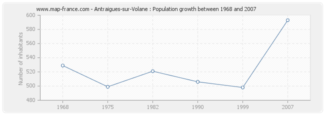 Population Antraigues-sur-Volane