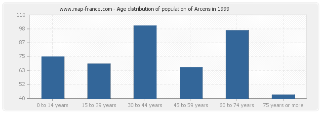Age distribution of population of Arcens in 1999