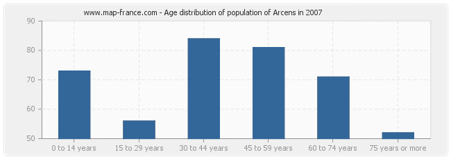 Age distribution of population of Arcens in 2007