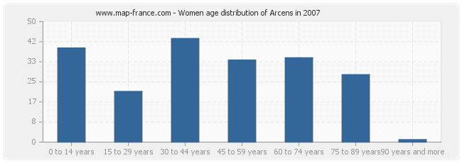 Women age distribution of Arcens in 2007