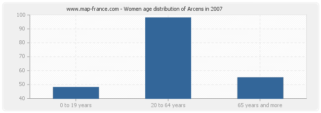 Women age distribution of Arcens in 2007