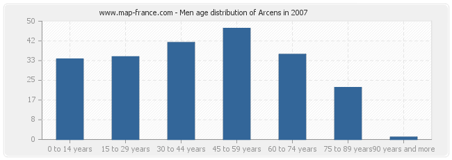 Men age distribution of Arcens in 2007