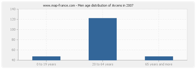 Men age distribution of Arcens in 2007