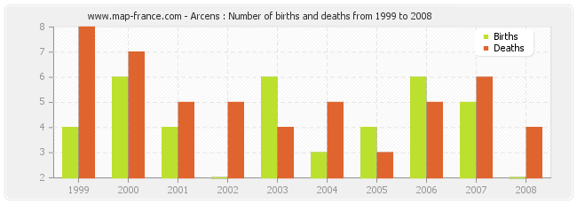 Arcens : Number of births and deaths from 1999 to 2008