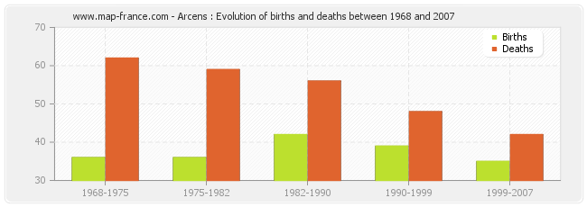 Arcens : Evolution of births and deaths between 1968 and 2007