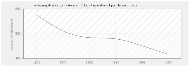 Arcens : Cubic interpolation of population growth