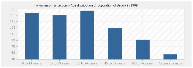 Age distribution of population of Ardoix in 1999