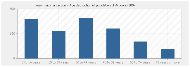 Age distribution of population of Ardoix in 2007