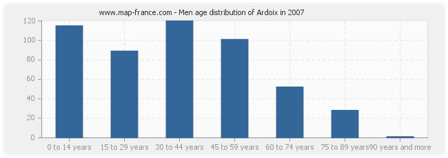 Men age distribution of Ardoix in 2007