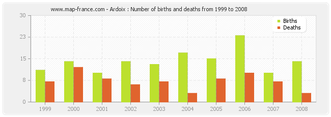 Ardoix : Number of births and deaths from 1999 to 2008