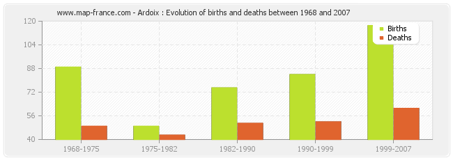Ardoix : Evolution of births and deaths between 1968 and 2007