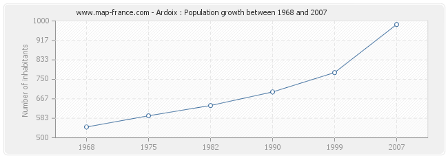 Population Ardoix