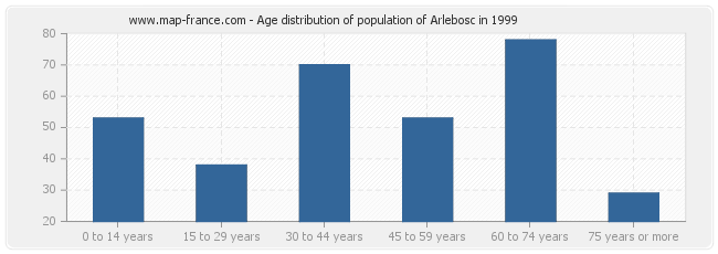 Age distribution of population of Arlebosc in 1999