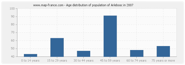 Age distribution of population of Arlebosc in 2007