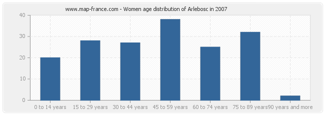 Women age distribution of Arlebosc in 2007