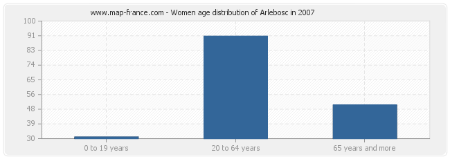 Women age distribution of Arlebosc in 2007