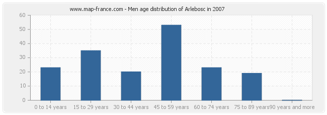 Men age distribution of Arlebosc in 2007