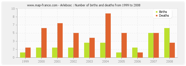 Arlebosc : Number of births and deaths from 1999 to 2008