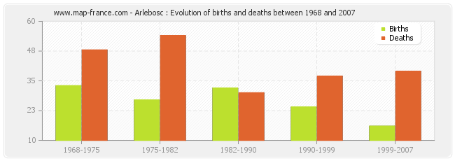 Arlebosc : Evolution of births and deaths between 1968 and 2007