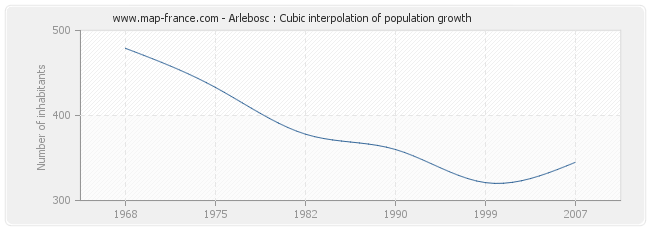 Arlebosc : Cubic interpolation of population growth