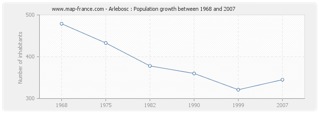 Population Arlebosc