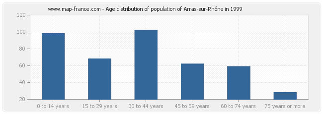 Age distribution of population of Arras-sur-Rhône in 1999