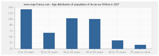 Age distribution of population of Arras-sur-Rhône in 2007