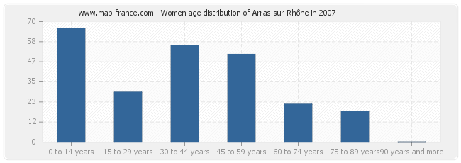 Women age distribution of Arras-sur-Rhône in 2007