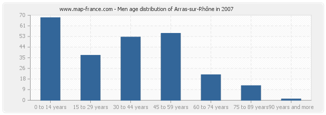 Men age distribution of Arras-sur-Rhône in 2007