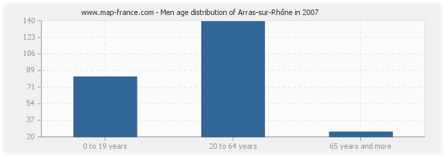 Men age distribution of Arras-sur-Rhône in 2007