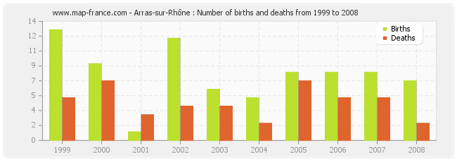 Arras-sur-Rhône : Number of births and deaths from 1999 to 2008