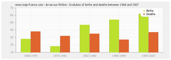 Arras-sur-Rhône : Evolution of births and deaths between 1968 and 2007