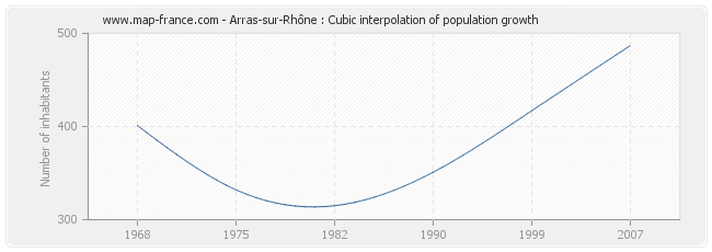 Arras-sur-Rhône : Cubic interpolation of population growth