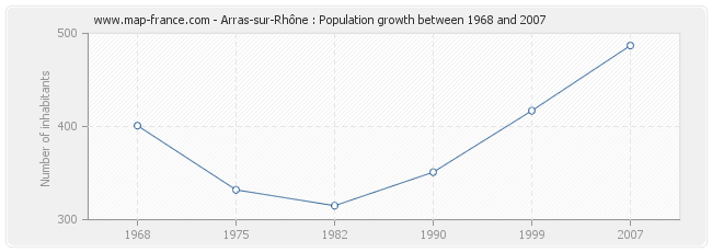 Population Arras-sur-Rhône