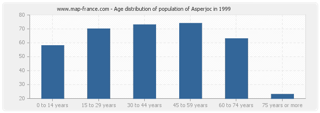 Age distribution of population of Asperjoc in 1999