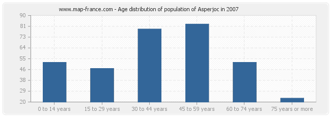 Age distribution of population of Asperjoc in 2007