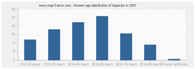 Women age distribution of Asperjoc in 2007