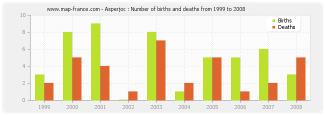 Asperjoc : Number of births and deaths from 1999 to 2008