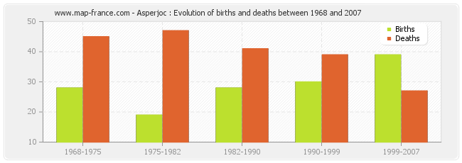 Asperjoc : Evolution of births and deaths between 1968 and 2007