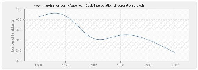 Asperjoc : Cubic interpolation of population growth