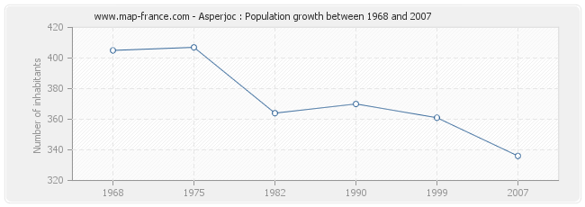 Population Asperjoc