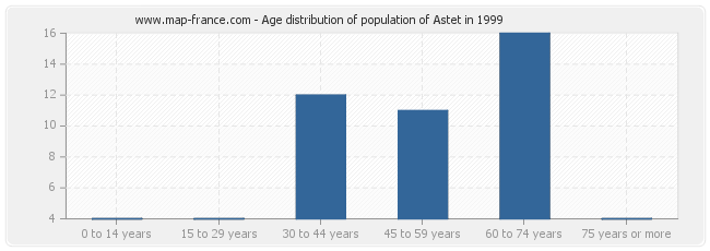 Age distribution of population of Astet in 1999