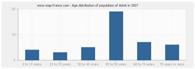 Age distribution of population of Astet in 2007