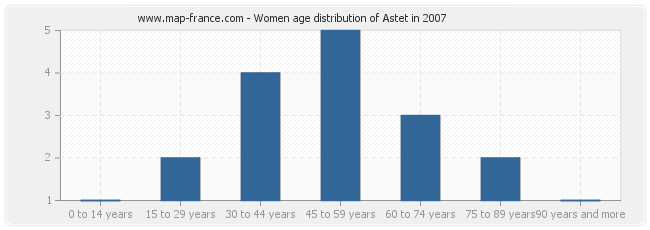 Women age distribution of Astet in 2007