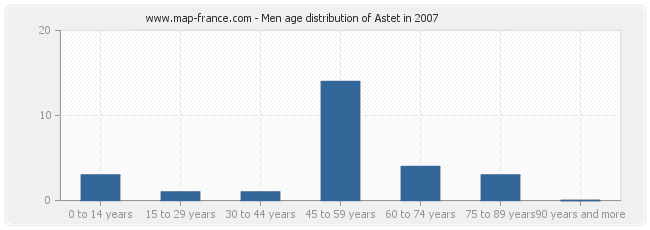 Men age distribution of Astet in 2007