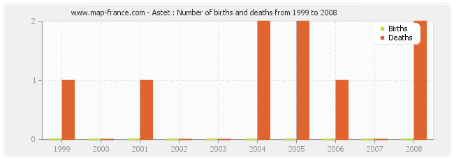 Astet : Number of births and deaths from 1999 to 2008