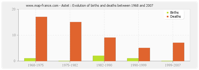 Astet : Evolution of births and deaths between 1968 and 2007